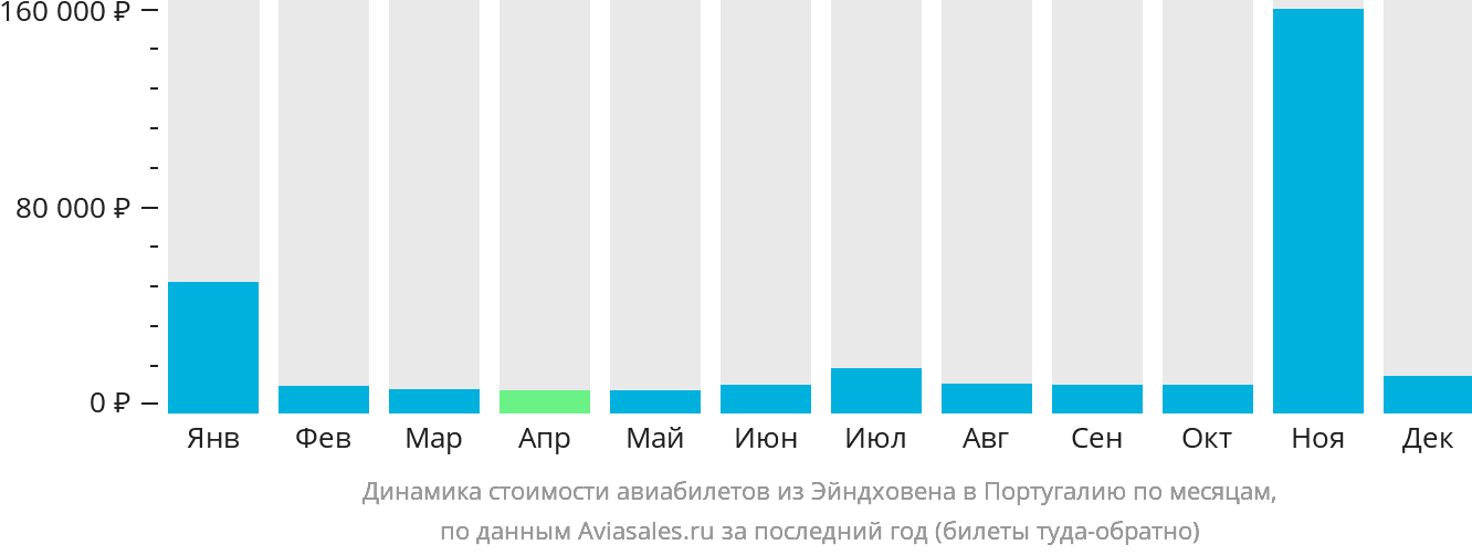 Динамика стоимости авиабилетов из Эйндховена в Португалию по месяцам