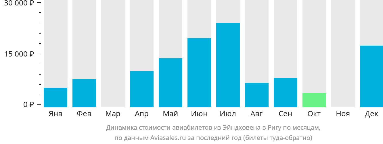 Динамика стоимости авиабилетов из Эйндховена в Ригу по месяцам