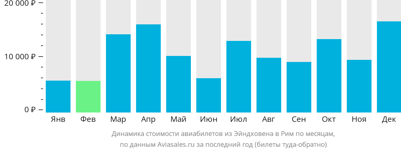 Динамика стоимости авиабилетов из Эйндховена в Рим по месяцам