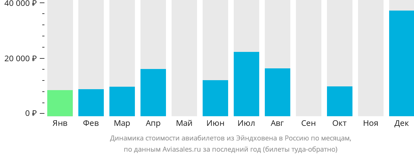 Динамика стоимости авиабилетов из Эйндховена в Россию по месяцам