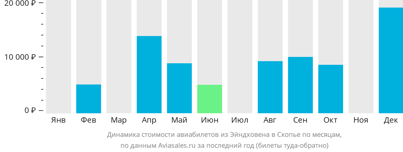 Динамика стоимости авиабилетов из Эйндховена в Скопье по месяцам