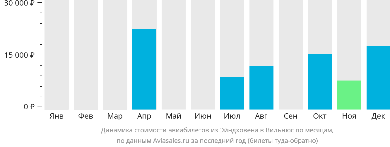 Динамика стоимости авиабилетов из Эйндховена в Вильнюс по месяцам