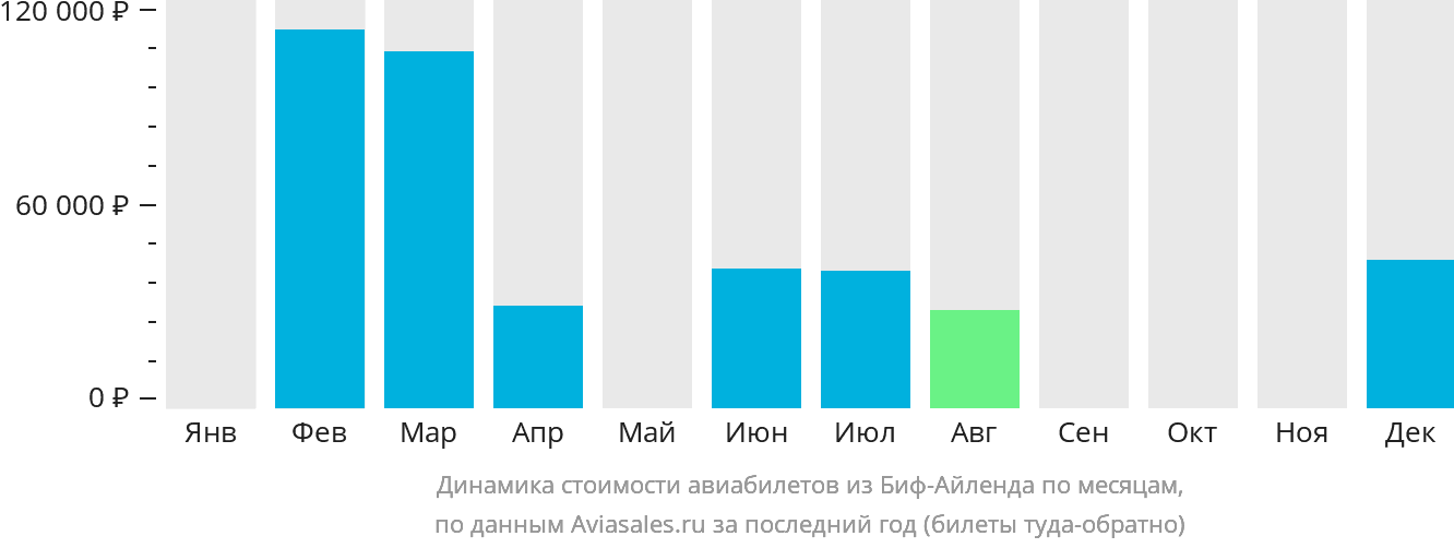 Динамика стоимости авиабилетов из Биф-Айленда по месяцам