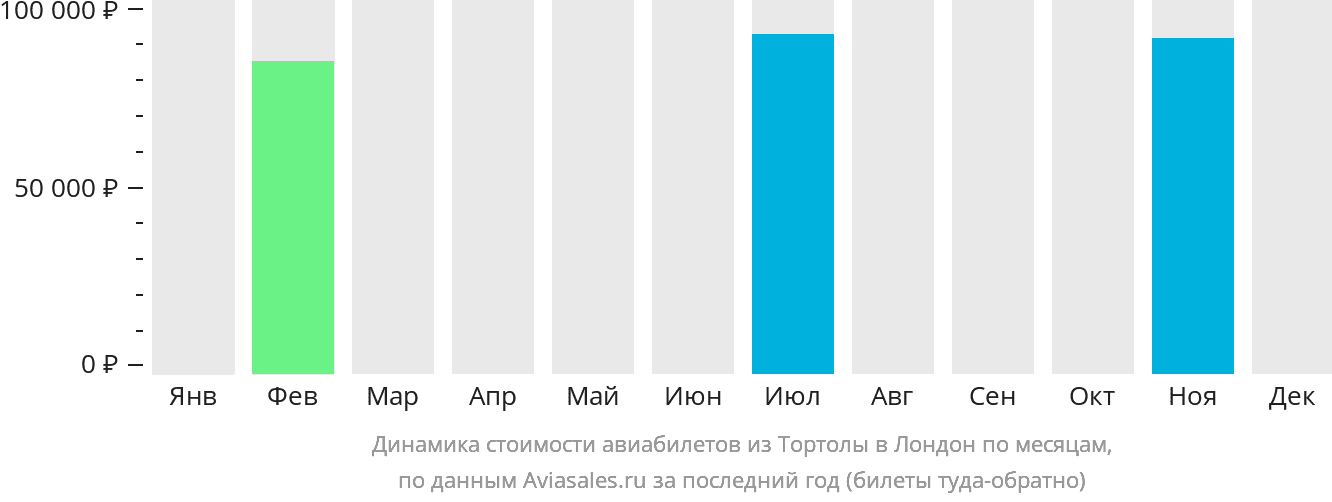 Динамика стоимости авиабилетов из Биф-Айленда в Лондон по месяцам