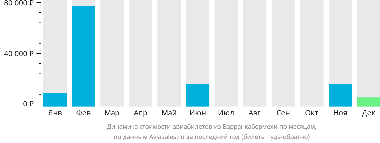 Динамика стоимости авиабилетов из Барранкабермехи по месяцам