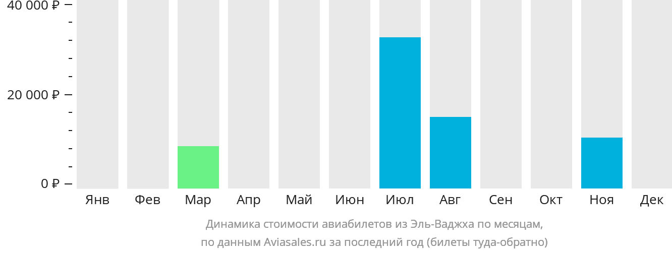 Динамика стоимости авиабилетов из Эль-Ваджха по месяцам