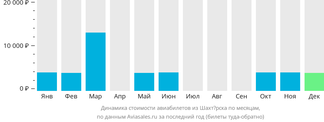 Динамика стоимости авиабилетов из Шахтёрска по месяцам