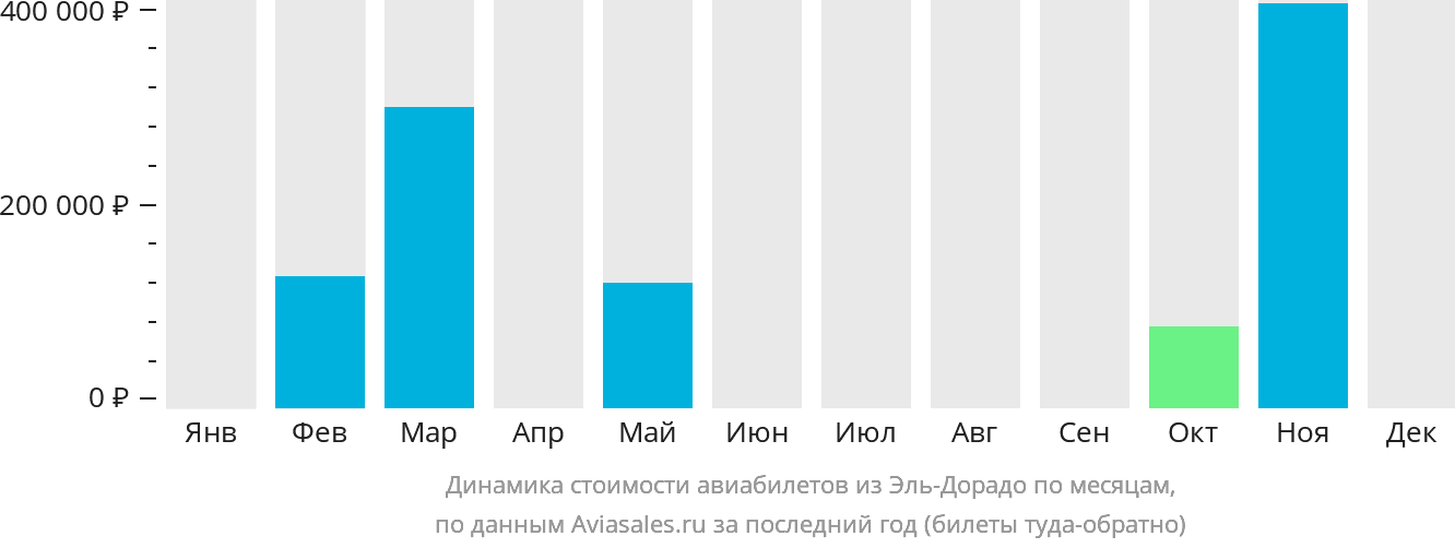 Динамика стоимости авиабилетов из Эль-Дорадо по месяцам