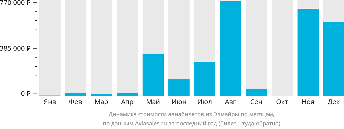 Динамика стоимости авиабилетов из Элмайры по месяцам