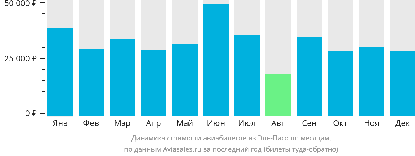 Динамика стоимости авиабилетов из Эль-Пасо по месяцам