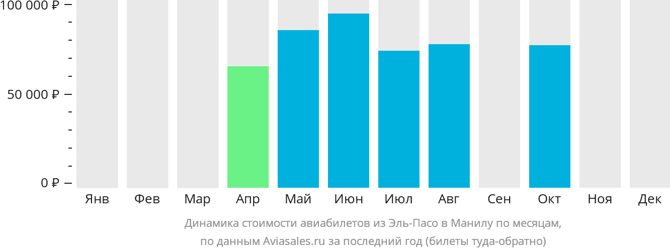 Динамика стоимости авиабилетов из Эль-Пасо в Манилу по месяцам