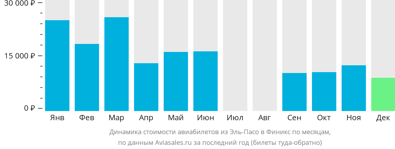 Динамика стоимости авиабилетов из Эль-Пасо в Финикс по месяцам