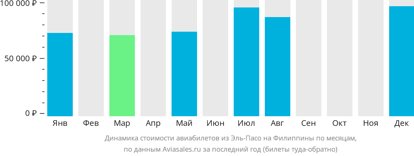 Динамика стоимости авиабилетов из Эль-Пасо на Филиппины по месяцам