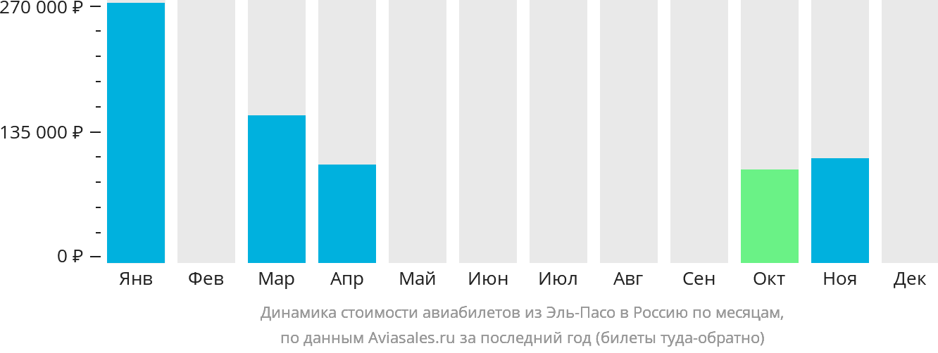 Динамика стоимости авиабилетов из Эль-Пасо в Россию по месяцам