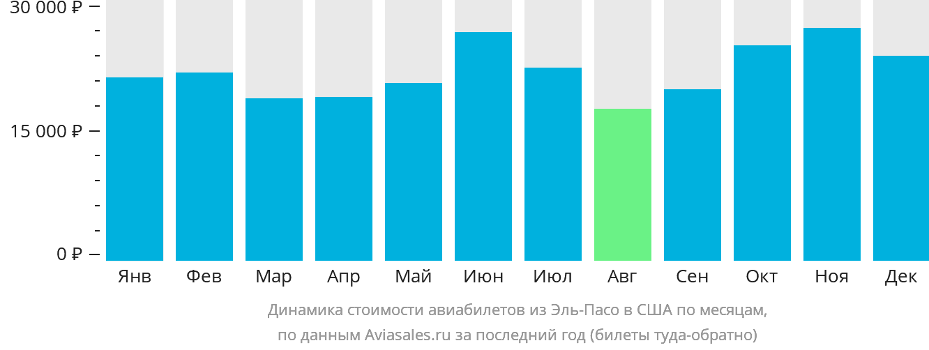 Динамика стоимости авиабилетов из Эль-Пасо в США по месяцам