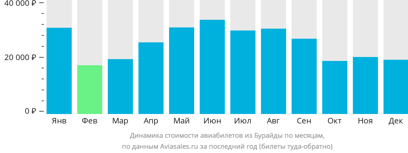 Динамика стоимости авиабилетов из Бурайды по месяцам