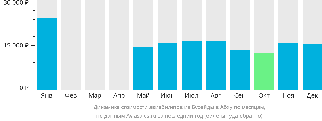Динамика стоимости авиабилетов из Бурайды в Абху по месяцам
