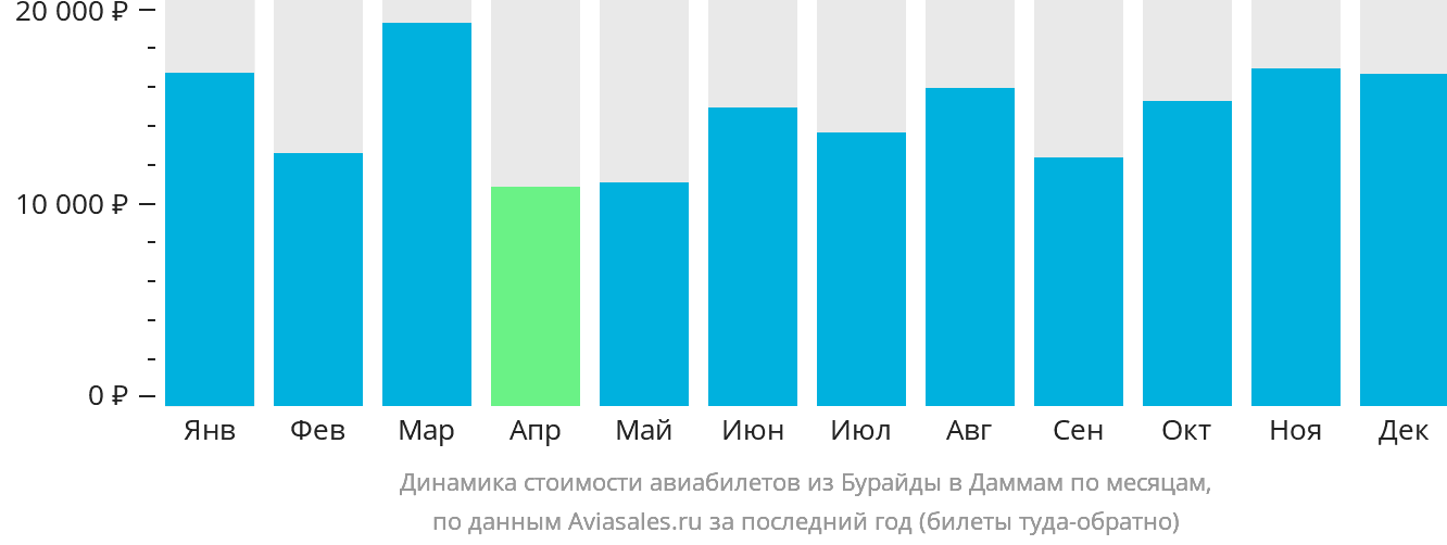 Динамика стоимости авиабилетов из Бурайды в Даммам по месяцам