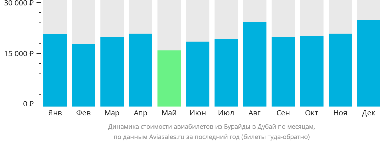 Динамика стоимости авиабилетов из Бурайды в Дубай по месяцам