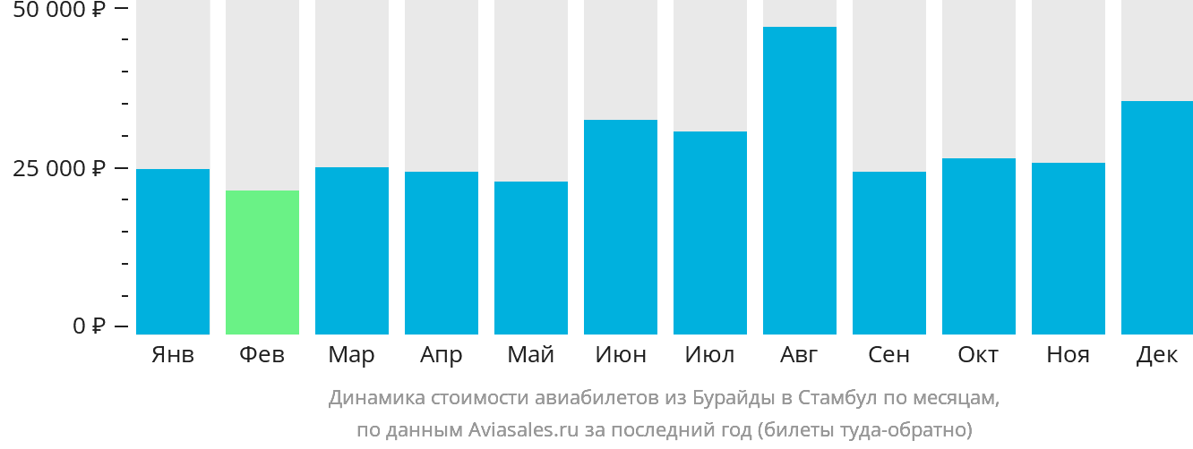 Динамика стоимости авиабилетов из Бурайды в Стамбул по месяцам
