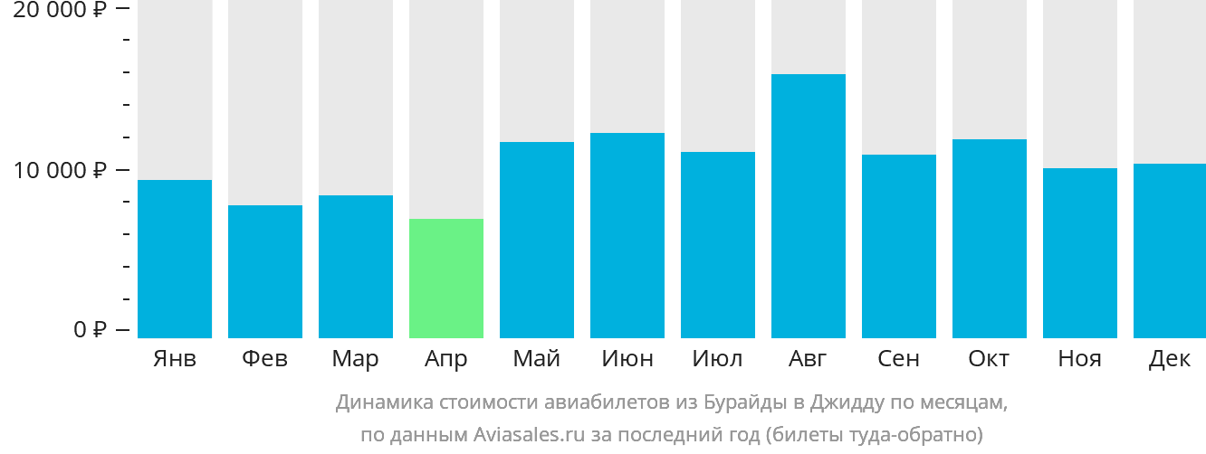 Динамика стоимости авиабилетов из Бурайды в Джидду по месяцам