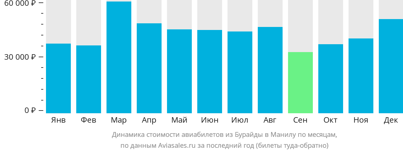 Динамика стоимости авиабилетов из Бурайды в Манилу по месяцам