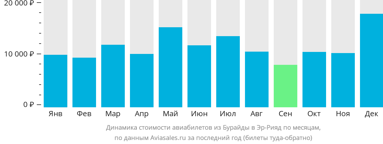 Динамика стоимости авиабилетов из Бурайды в Эр-Рияд по месяцам