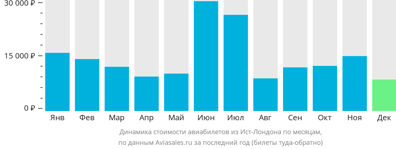 Динамика стоимости авиабилетов из Ист-Лондона по месяцам