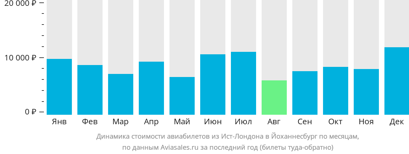 Динамика стоимости авиабилетов из Ист-Лондона в Йоханнесбург по месяцам