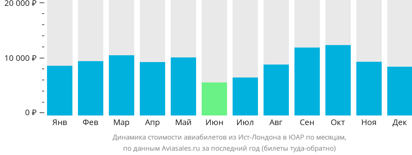Динамика стоимости авиабилетов из Ист-Лондона в ЮАР по месяцам