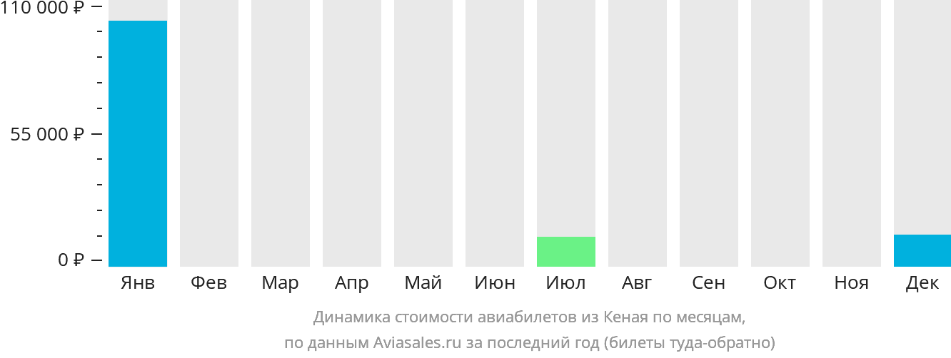 Динамика стоимости авиабилетов из Кеная по месяцам