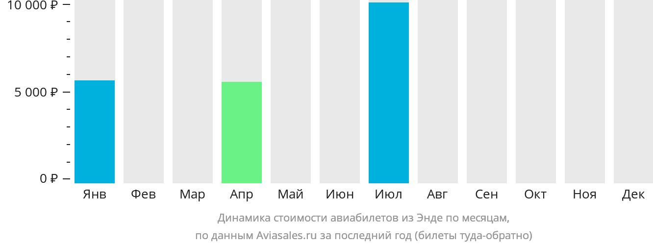 Динамика стоимости авиабилетов из Энде по месяцам