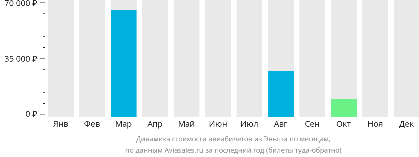 Динамика стоимости авиабилетов из Эньши по месяцам