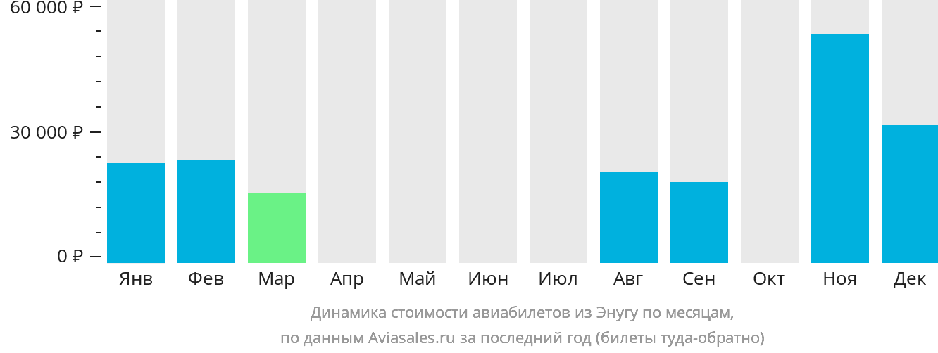 Динамика стоимости авиабилетов из Энугу по месяцам