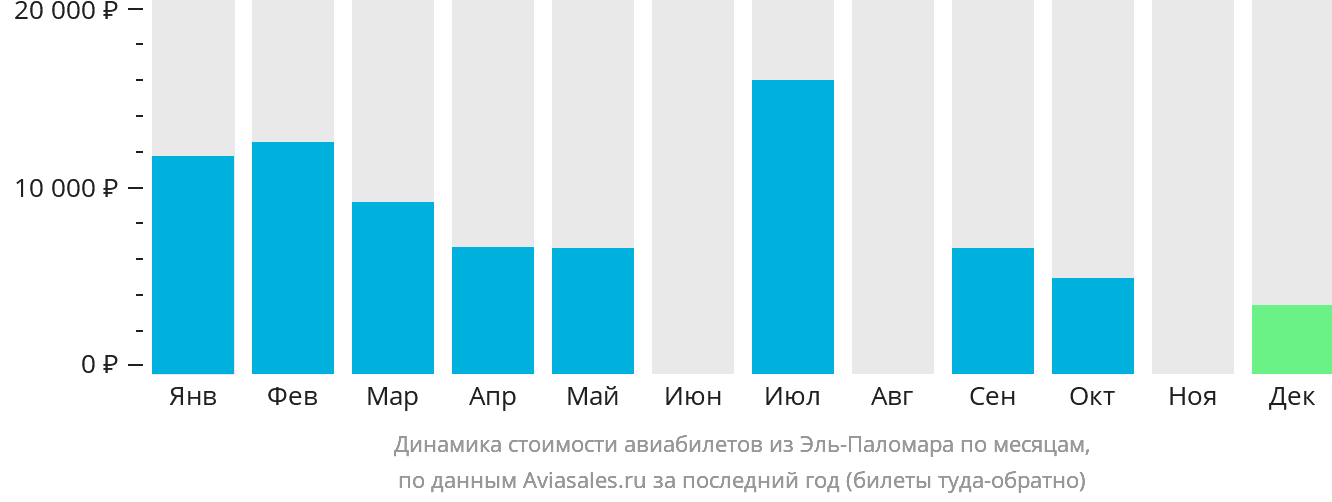 Динамика стоимости авиабилетов из Эль-Паломара по месяцам