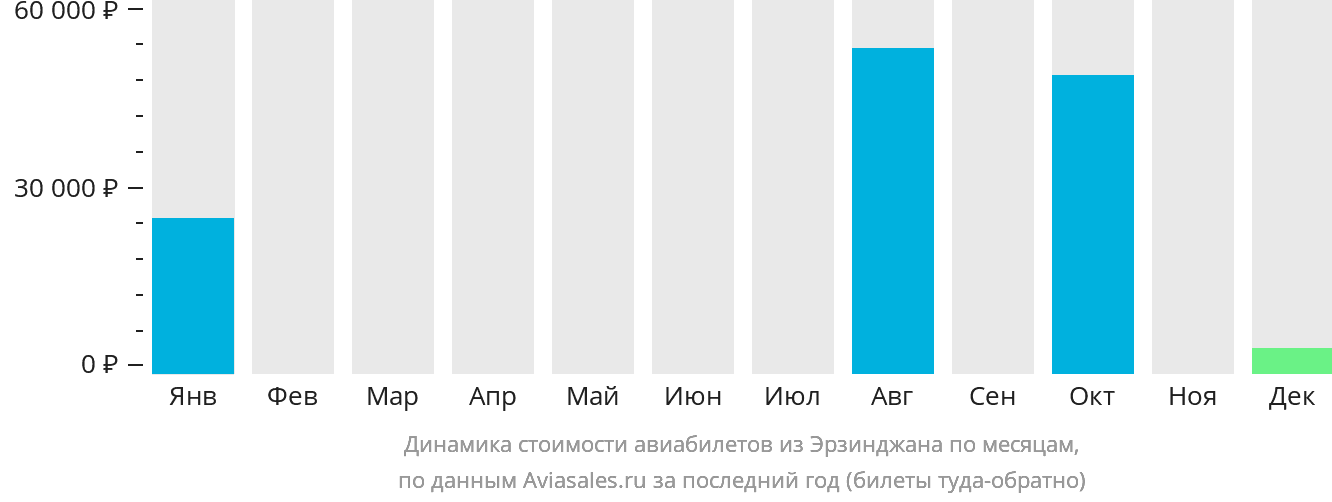 Динамика стоимости авиабилетов из Эрзинджана по месяцам