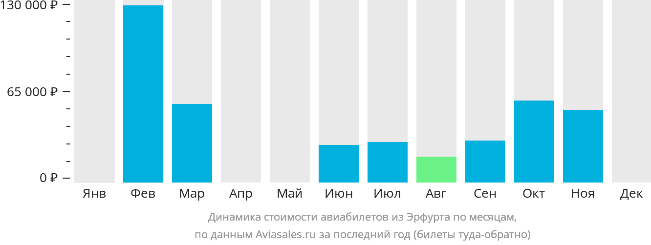 Динамика стоимости авиабилетов из Эрфурта по месяцам