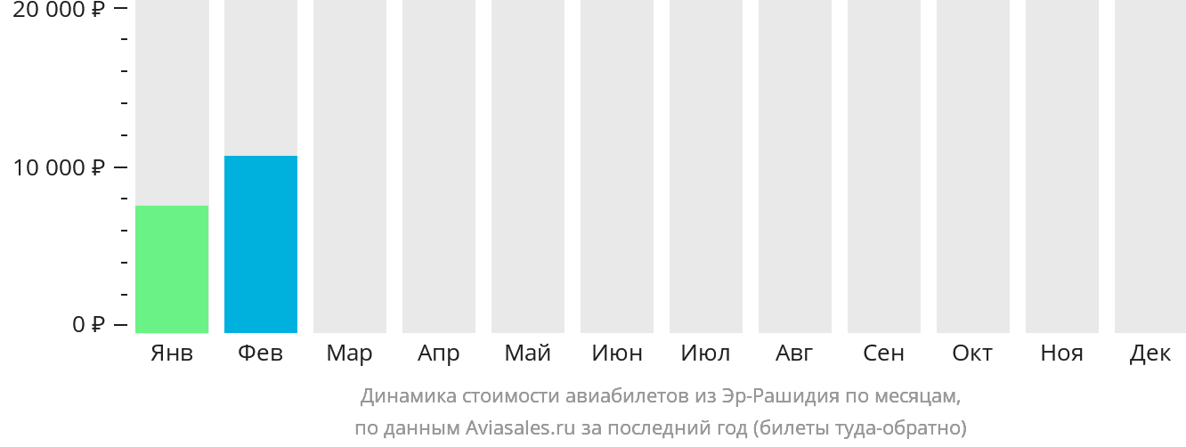 Динамика стоимости авиабилетов из Эр-Рашидия по месяцам