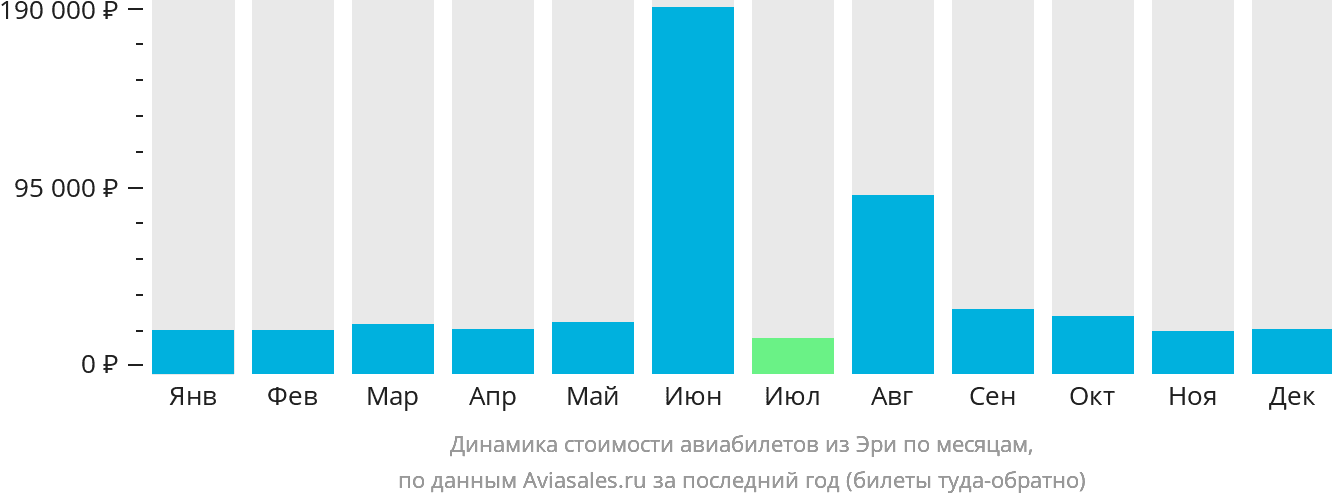 Динамика стоимости авиабилетов из Эри по месяцам