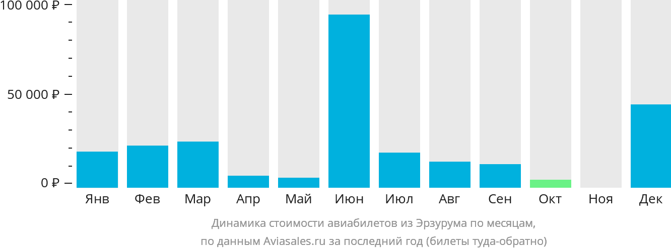 Динамика стоимости авиабилетов из Эрзурума по месяцам