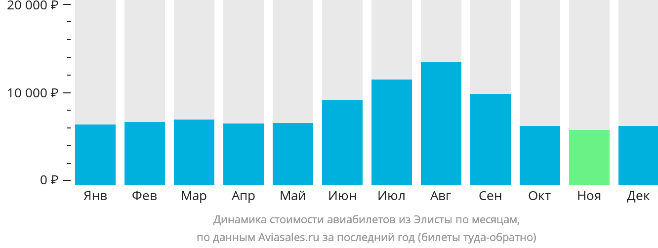 Динамика стоимости авиабилетов из Элисты по месяцам