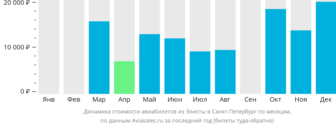 Динамика стоимости авиабилетов из Элисты в Санкт-Петербург по месяцам