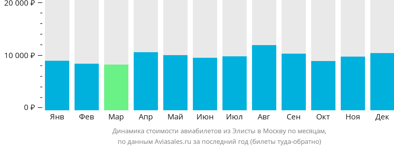 Динамика стоимости авиабилетов из Элисты в Москву по месяцам