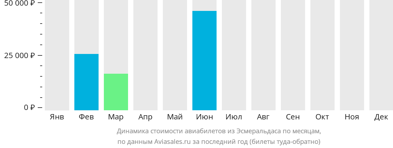 Динамика стоимости авиабилетов из Эсмеральдаса по месяцам
