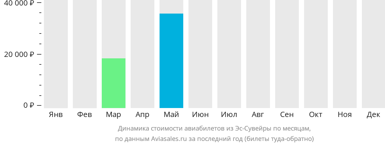 Динамика стоимости авиабилетов из Эс-Сувейры по месяцам