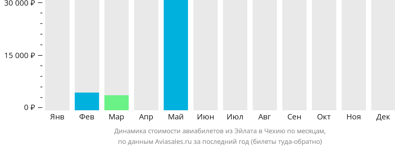 Динамика стоимости авиабилетов из Эйлата в Чехию по месяцам