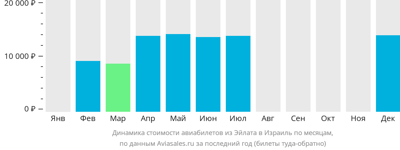 Динамика стоимости авиабилетов из Эйлата в Израиль по месяцам