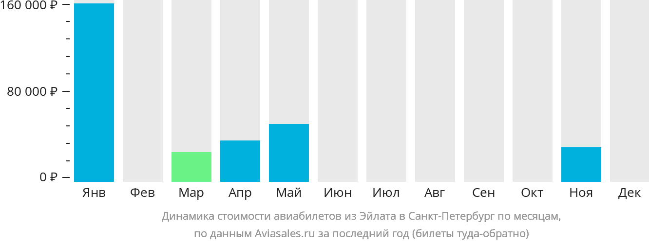 Динамика стоимости авиабилетов из Эйлата в Санкт-Петербург по месяцам