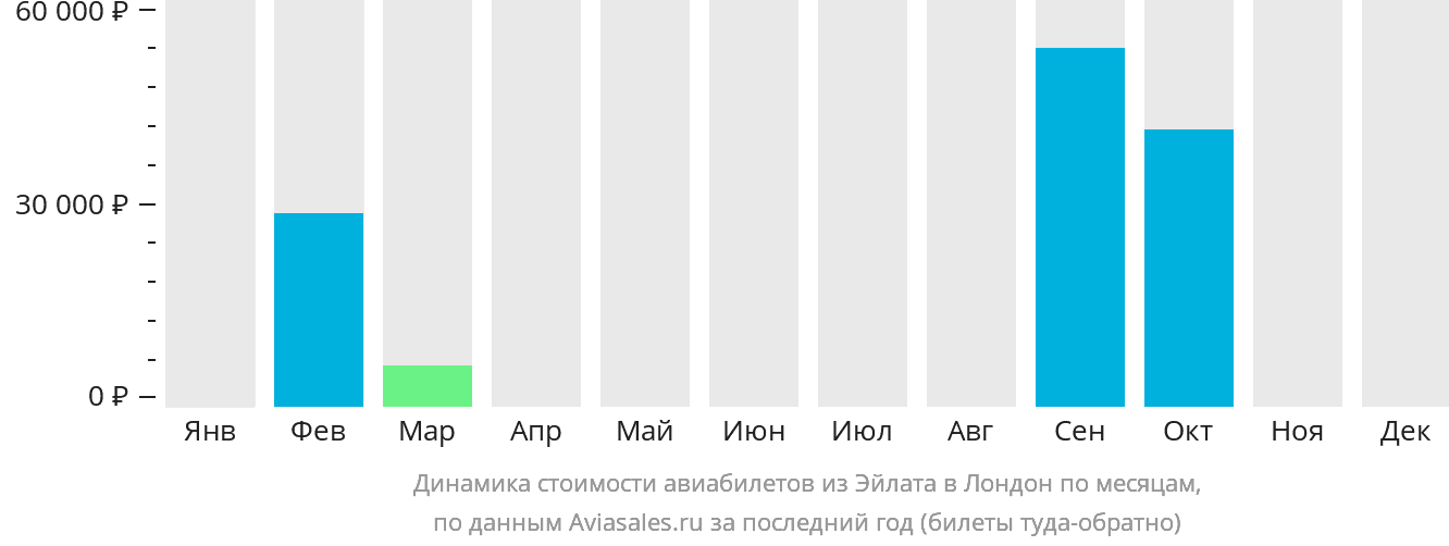 Динамика стоимости авиабилетов из Эйлата в Лондон по месяцам