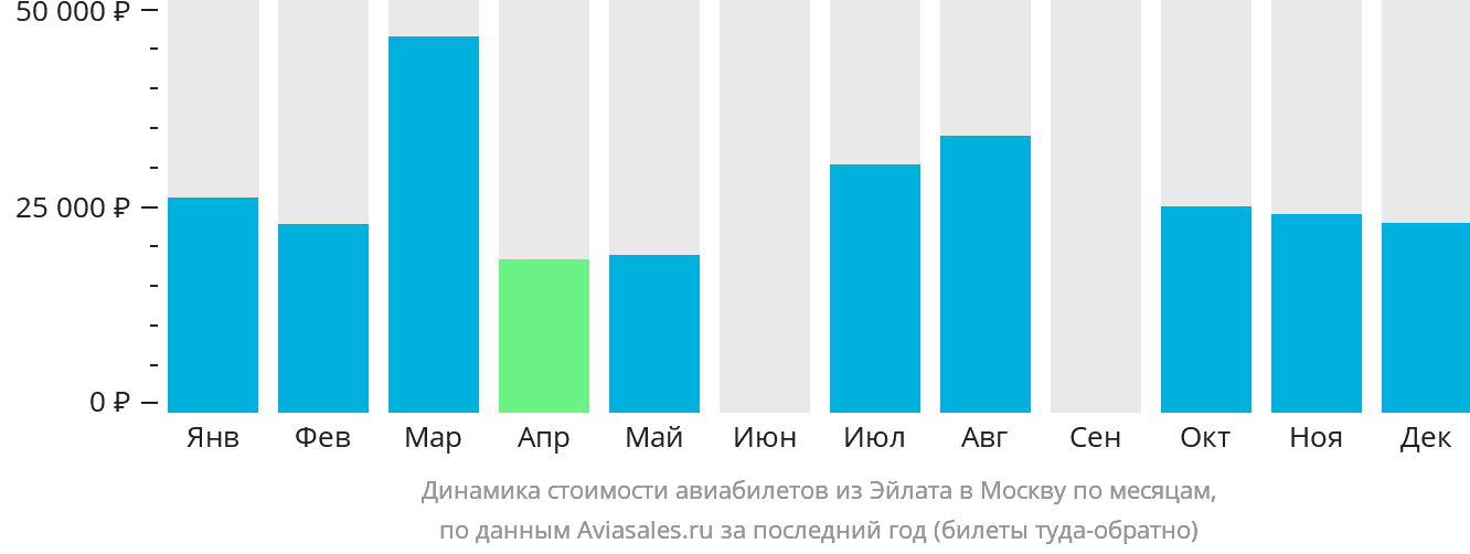 Динамика стоимости авиабилетов из Эйлата в Москву по месяцам
